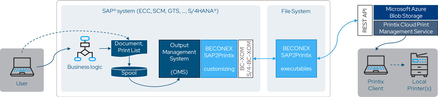 How-SAP2Msctech LLC 